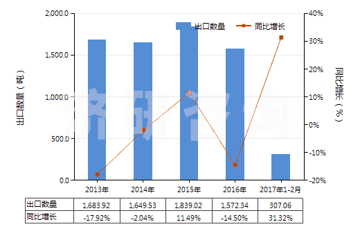 2013-2017年2月中國聚間苯二甲酰間苯二胺短纖（未梳或未經(jīng)其他紡前加工）(HS55031110)出口量及增速統(tǒng)計
